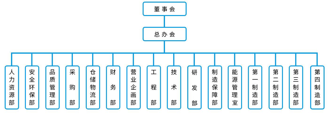 組織機(jī)構(gòu)